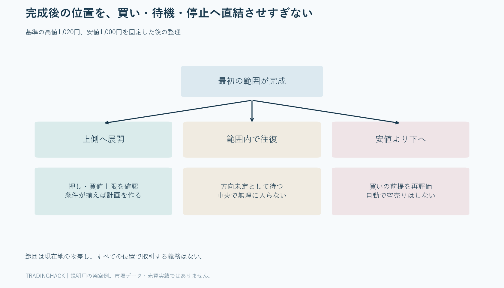 同じ15分高安を基準に、範囲内待機、上抜け後の計画、安値割れでの買い停止へ分ける判断図