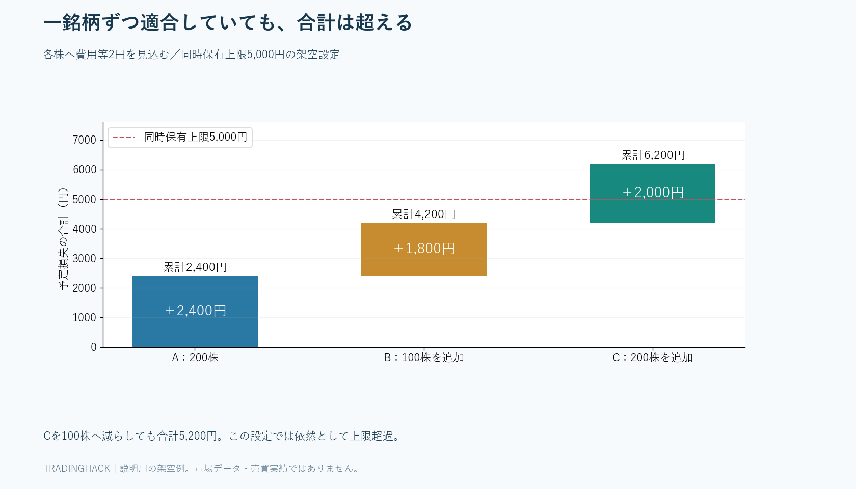 A2,400円、B1,800円、C2,000円を足すと6,200円となり同時上限5,000円を超える図