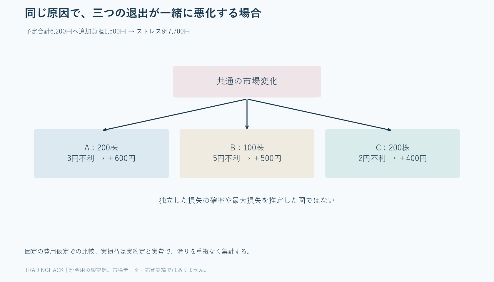 三銘柄が同じ市場要因へつながり、急変時に合計1,500円の追加負担が生じるストレス関係図