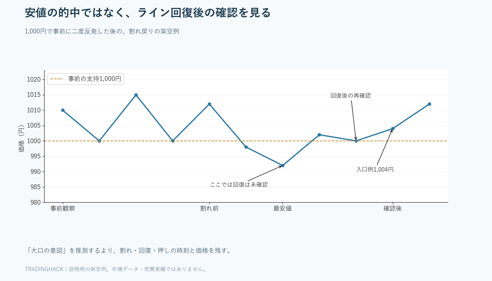 事前の支持1,000円を割り992円を付けた後、1,002円へ回復し1,000円を再確認して1,004円へ進む架空経路