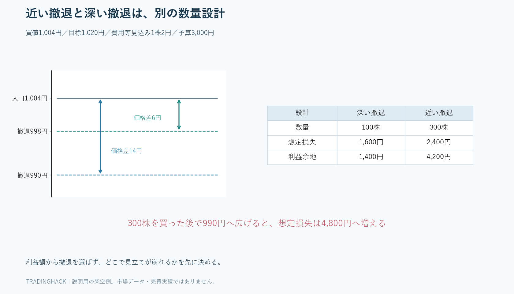 買値1,004円に対して撤退990円100株と撤退998円300株を比較し、それぞれの根拠を分けた設計図
