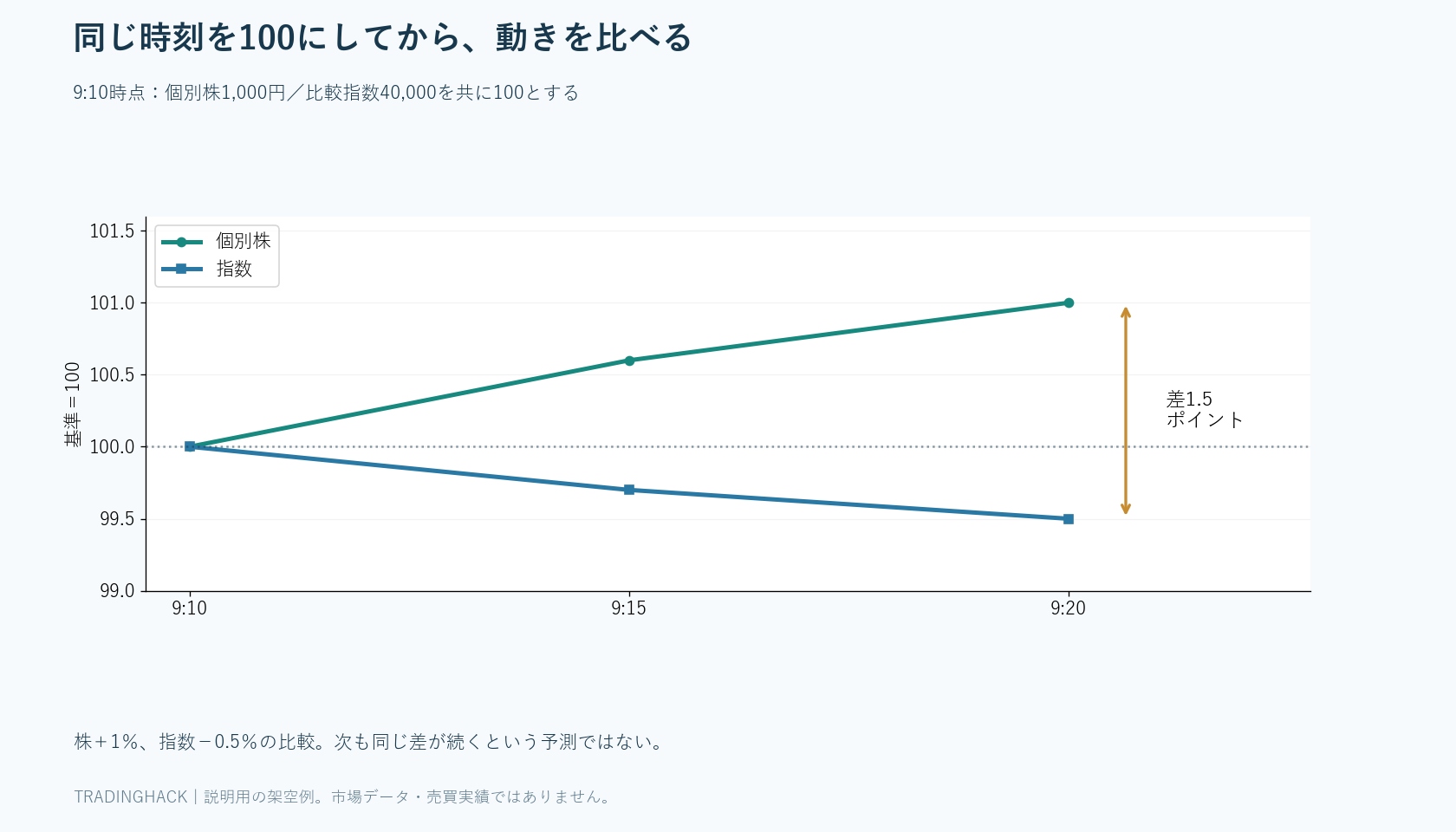 同一時刻を100として、個別株101と指数99.5へ分かれる値動きを重ねた図