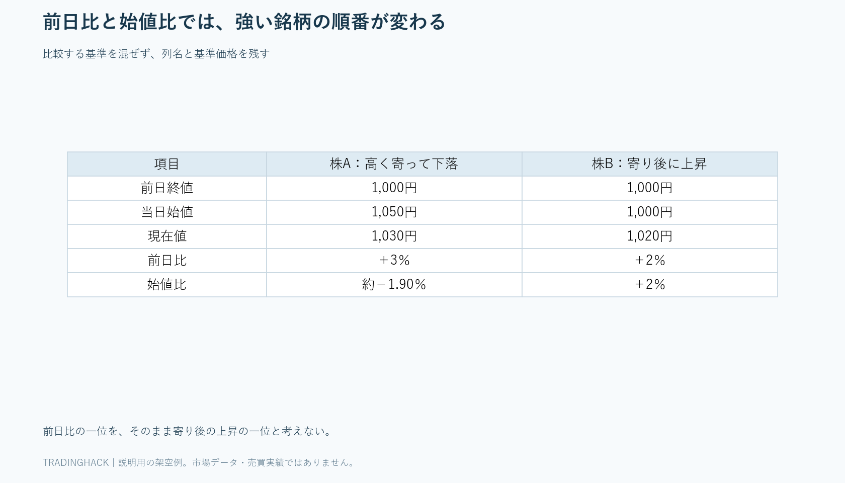 前日比、始値比、同じ短時間の指数差を別欄にして二銘柄を比較する表