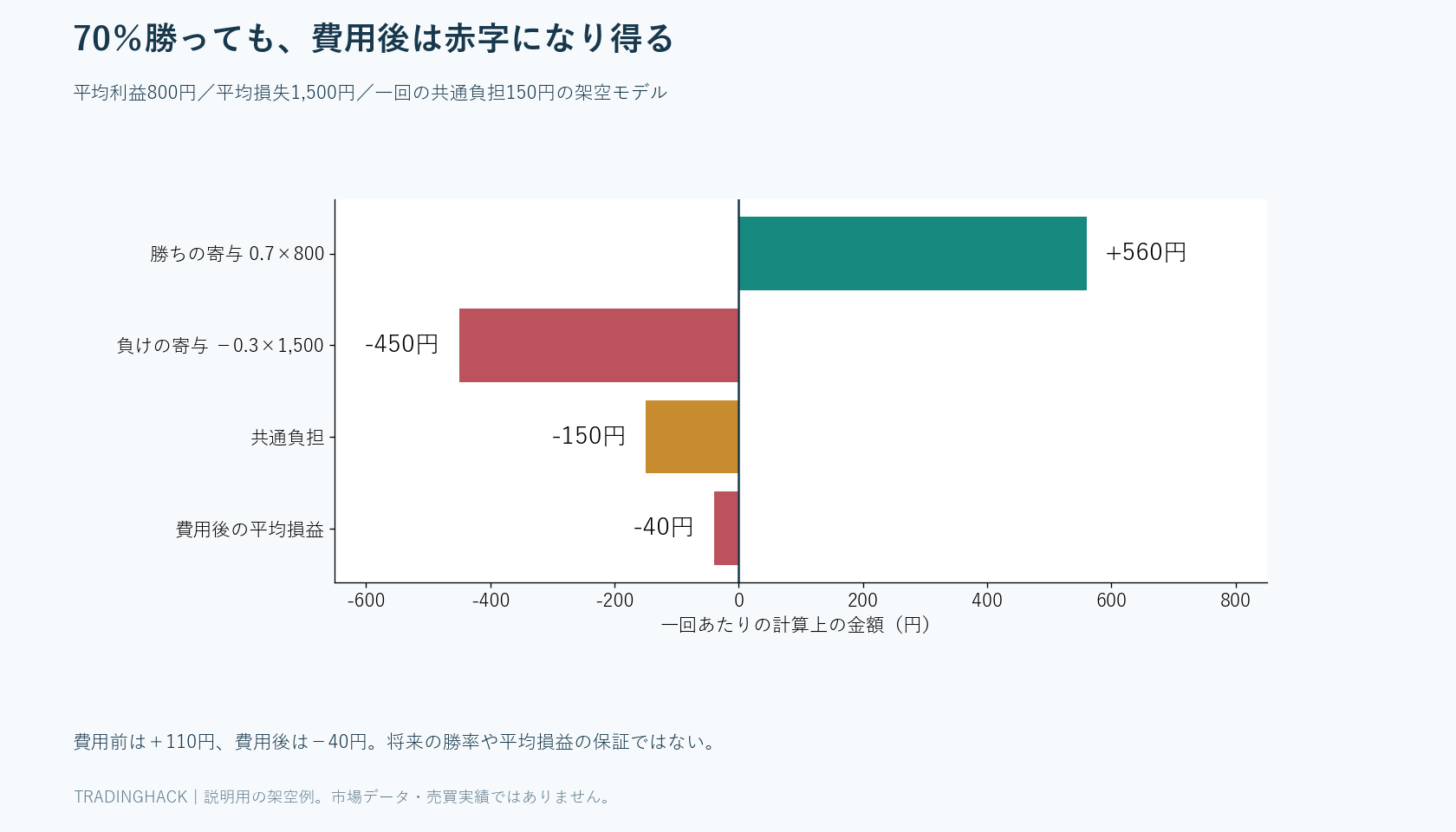勝率70%、平均利益800円、平均損失1,500円から費用前110円を求め、負担150円でマイナス40円へ変わる計算図