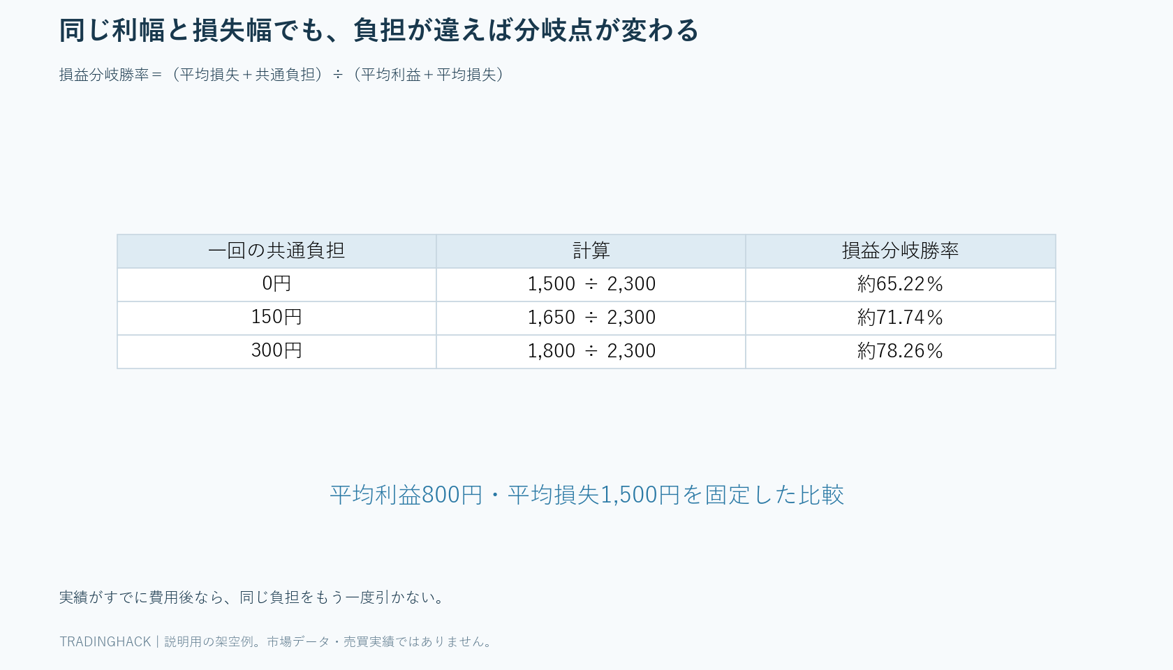同じ平均利益800円・損失1,500円で往復負担0円、150円、300円ごとの損益分岐勝率を示す表