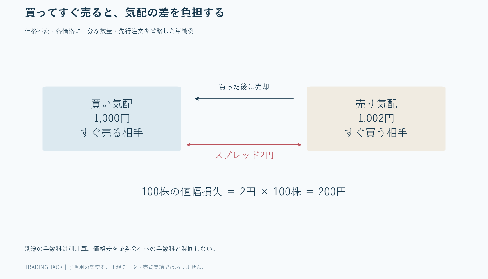 買い気配1,000円と売り気配1,002円の間を往復し100株で200円失う模式図