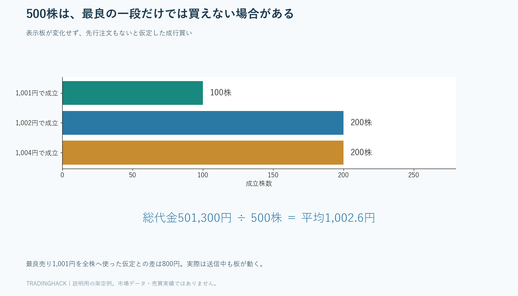 1,001円100株、1,002円200株、1,004円200株を合計し平均1,002.6円となる約定内訳