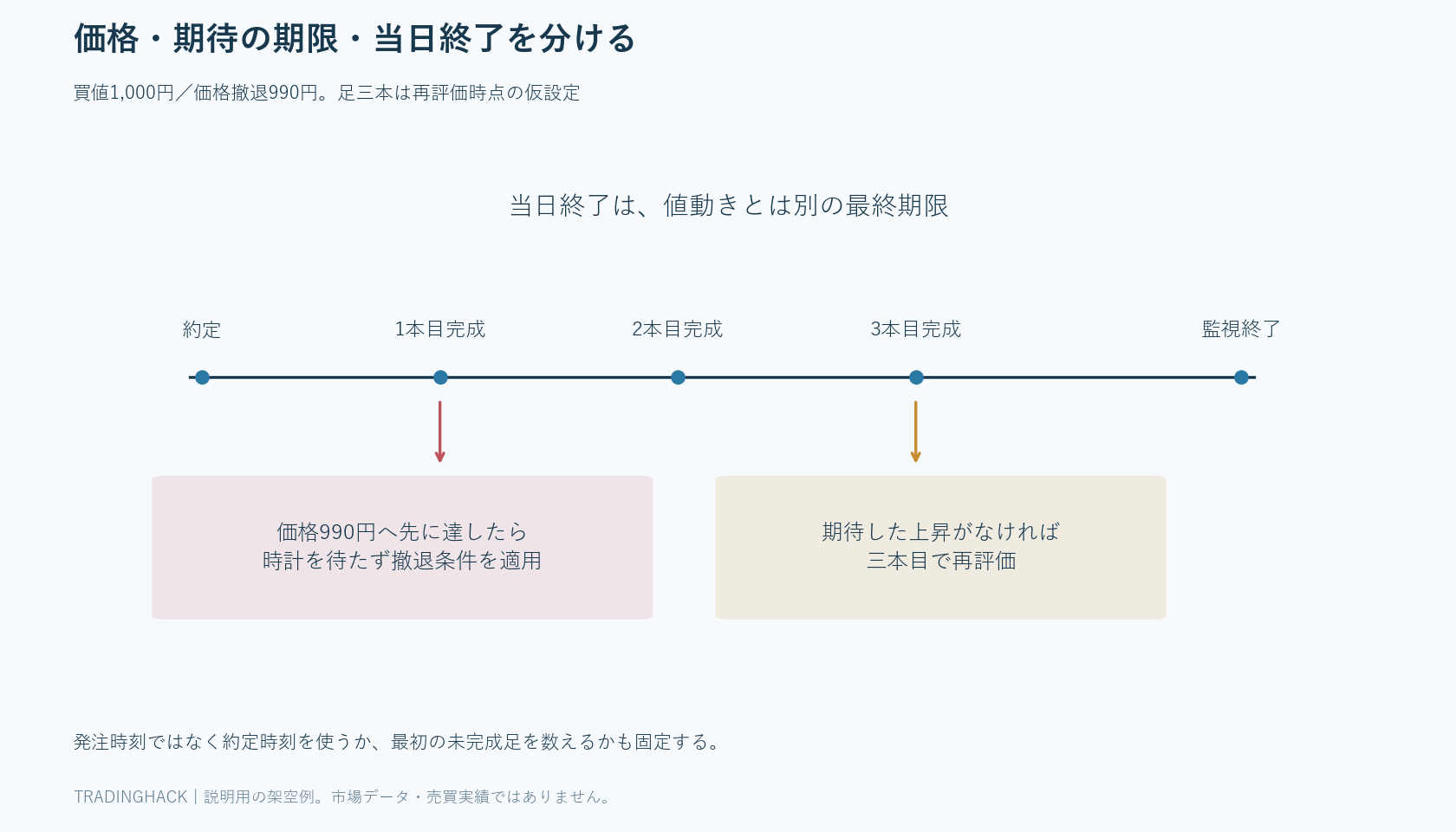 入口から価格撤退、三本の足の後の再評価、当日終了へ分けた時間軸