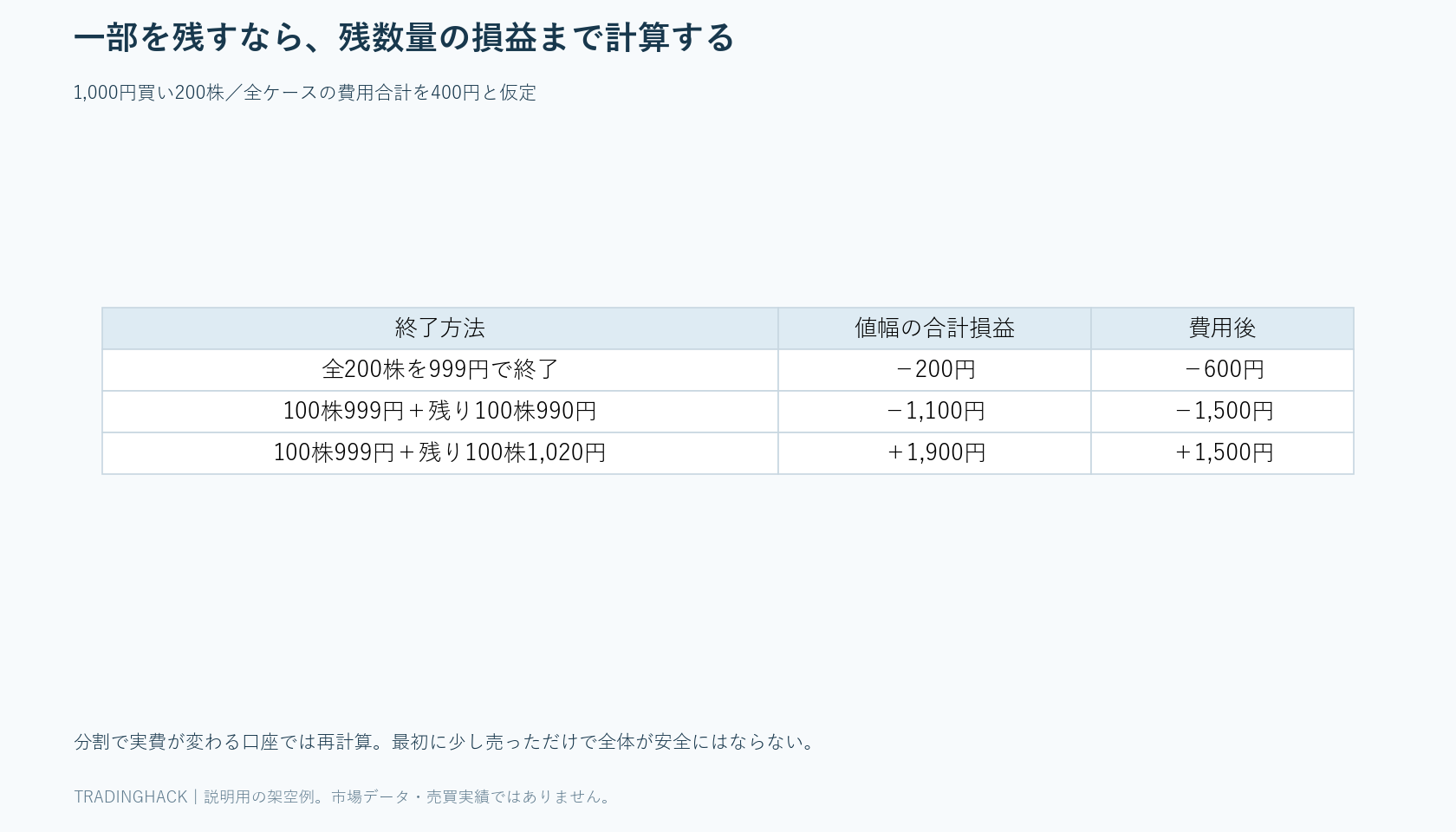 200株の保有を全量999円で終了する場合と100株を残した二つの結果について費用後損益を比較する表