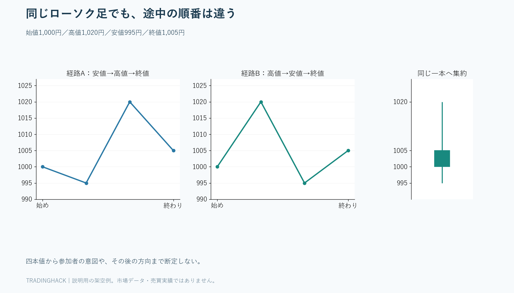 同一の始値1,000円、高値1,020円、安値995円、終値1,005円を作る二種類の経路と共通のローソク足