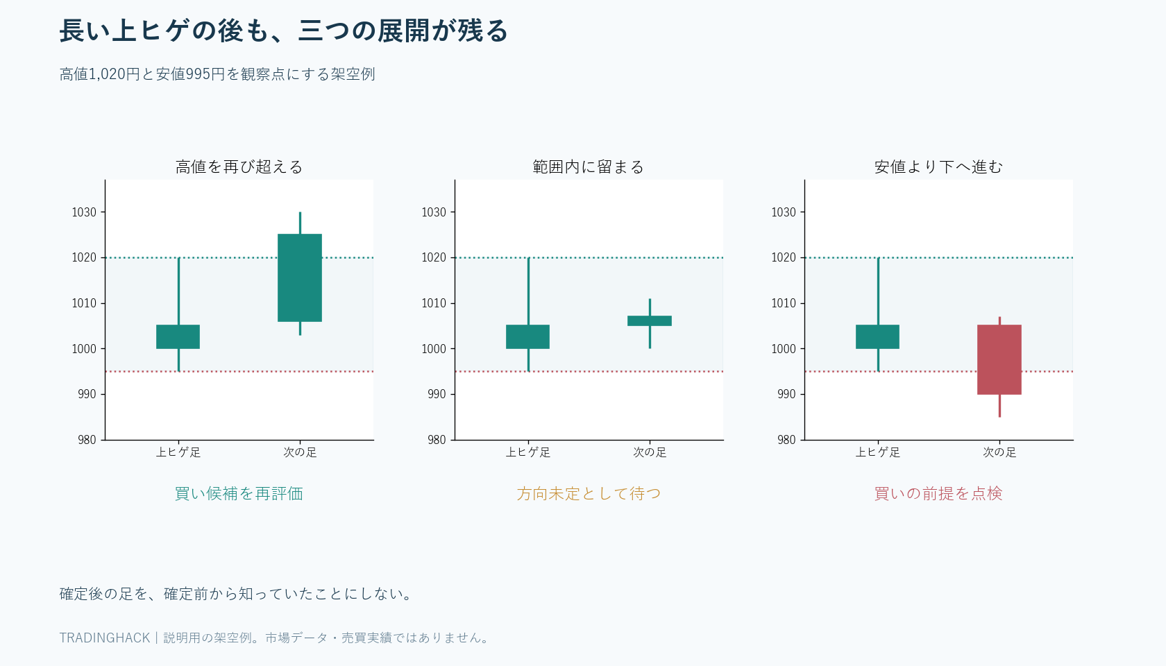 同じ上ヒゲの後に高値更新、範囲内継続、安値割れへ分かれ、それぞれ観察継続や買い停止を行う図