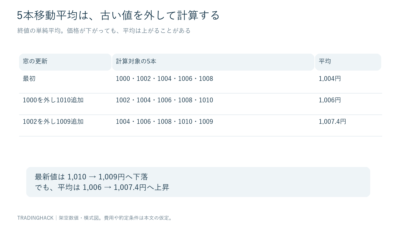 五本の終値を一つずつ入れ替え、平均1,004円、1,006円、1,007.4円へ変わる計算表