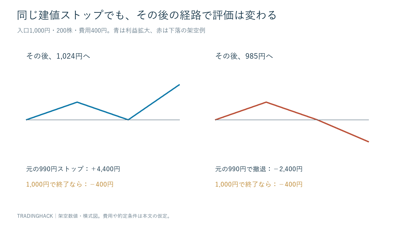 1,012円まで上がり建値1,000円へ戻った後、1,024円へ上がる経路と985円へ下がる経路を比較する図