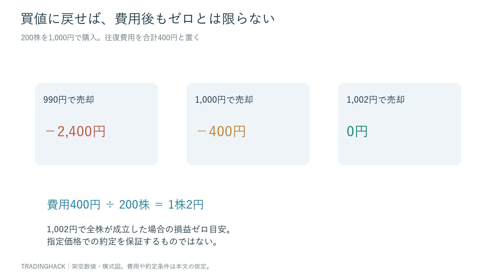 買値1,000円の価格差ゼロと、200株・実費400円で費用後ゼロとなる1,002円を区別する価格と損益の図