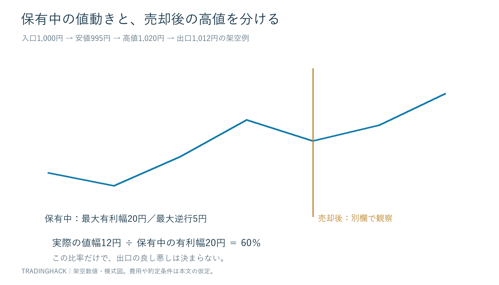 入口1,000円から保有中安値995円、高値1,020円、出口1,012円までの経路と売却後の上昇を分けた図