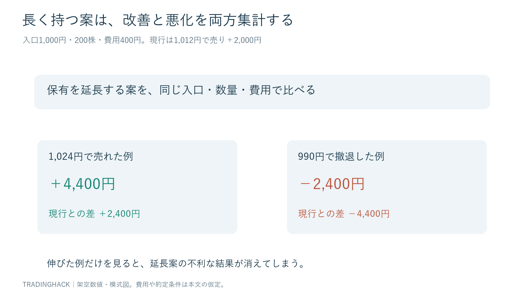 現行利確の2,000円と延長後の4,400円またはマイナス2,400円を、同じ入口と数量で比較する分岐図