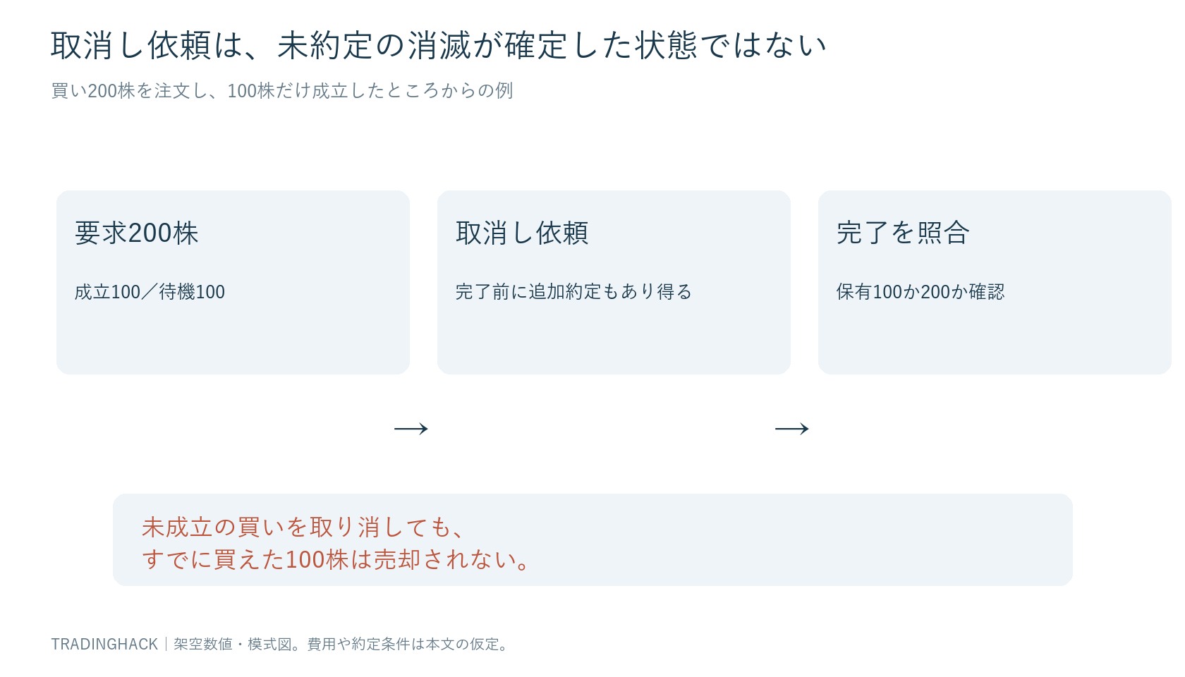 200株の入口注文が100株成立・100株待機へ分かれ、残りを取り消しても保有100株が残る数量の時系列