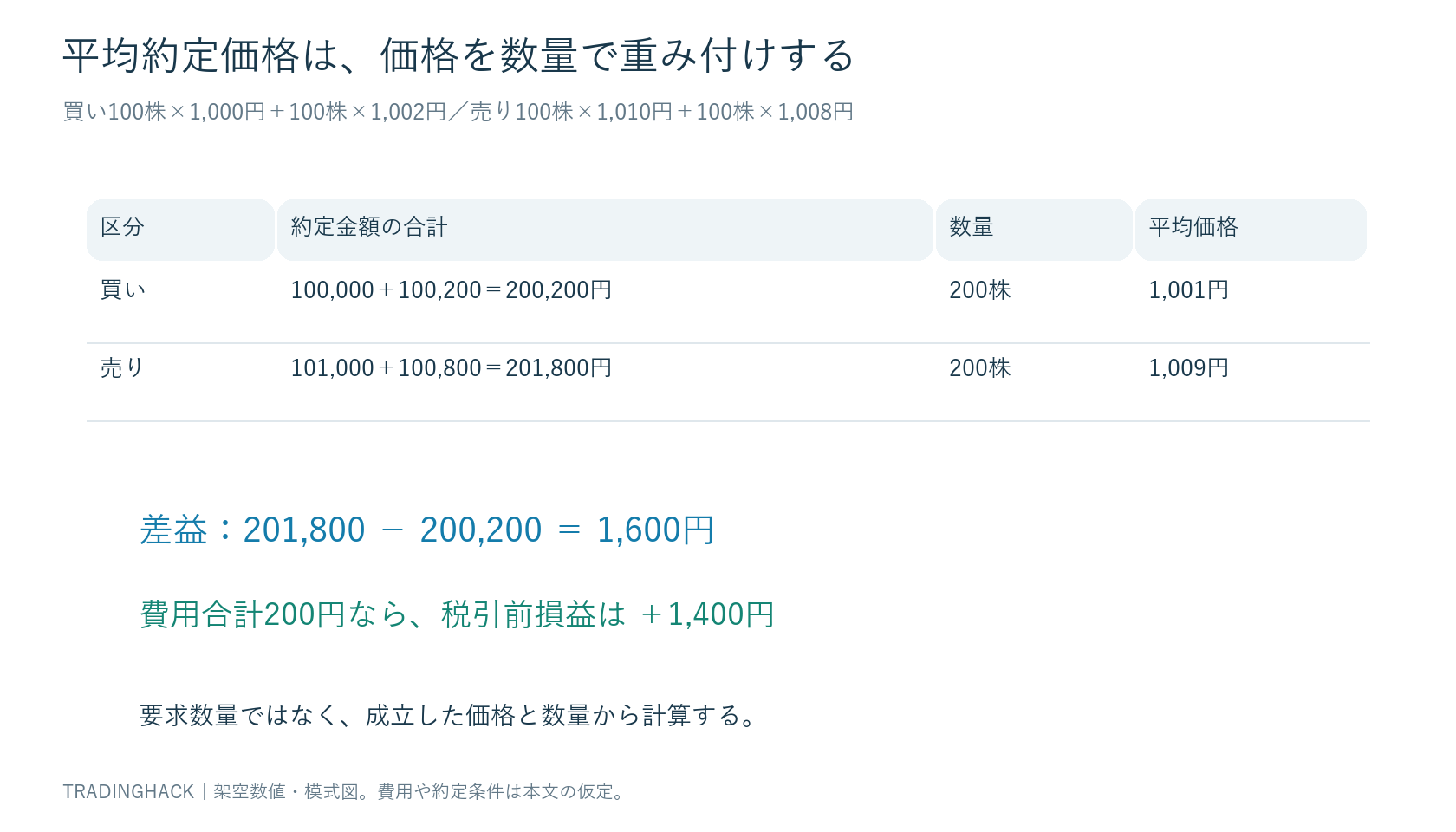 複数価格で買った200株と売った200株の代金、平均価格、実費後1,400円を照合する台帳