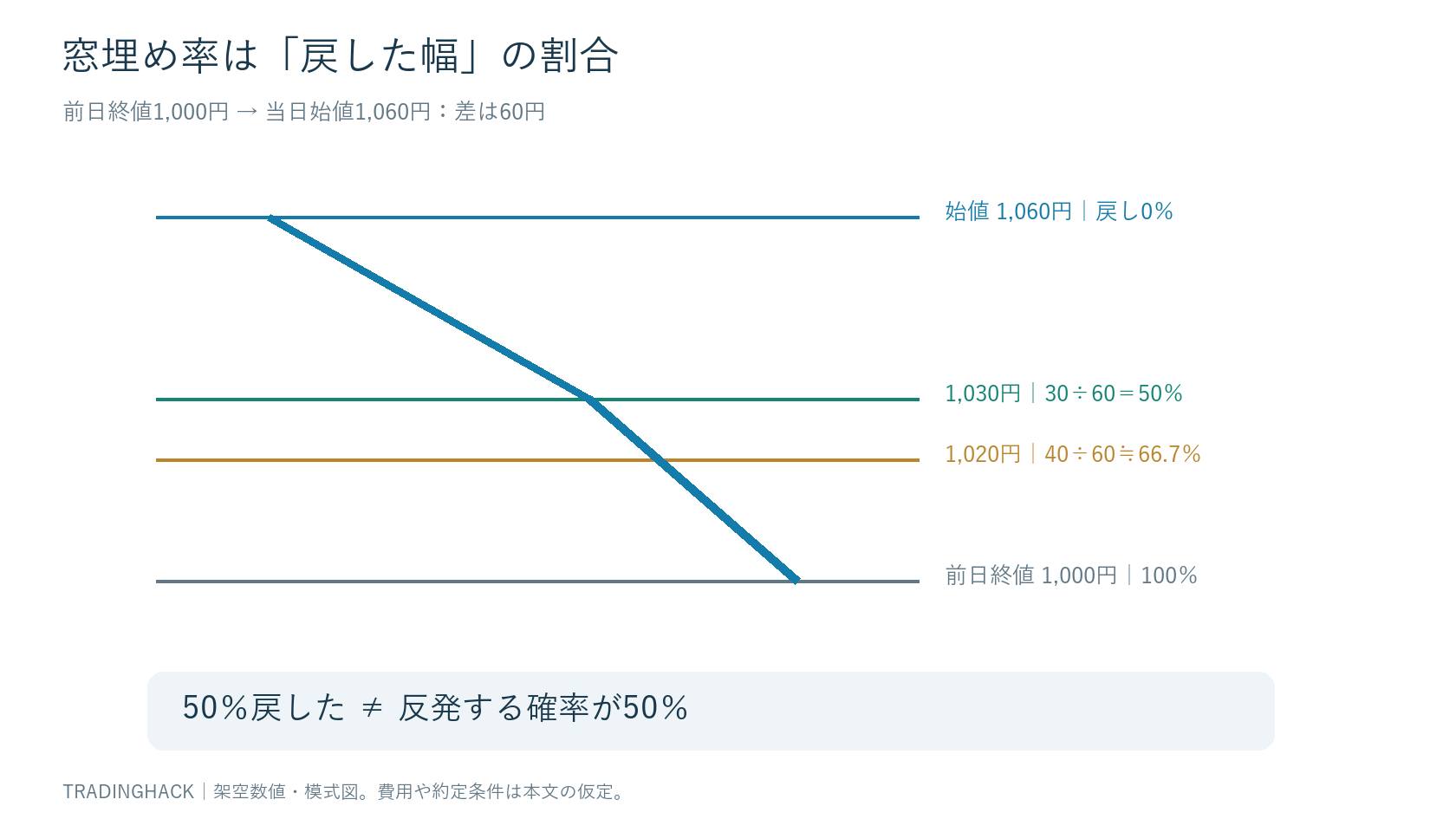前日終値1,000円、始値1,060円から1,030円で50%、1,000円で100%となる戻し幅の図