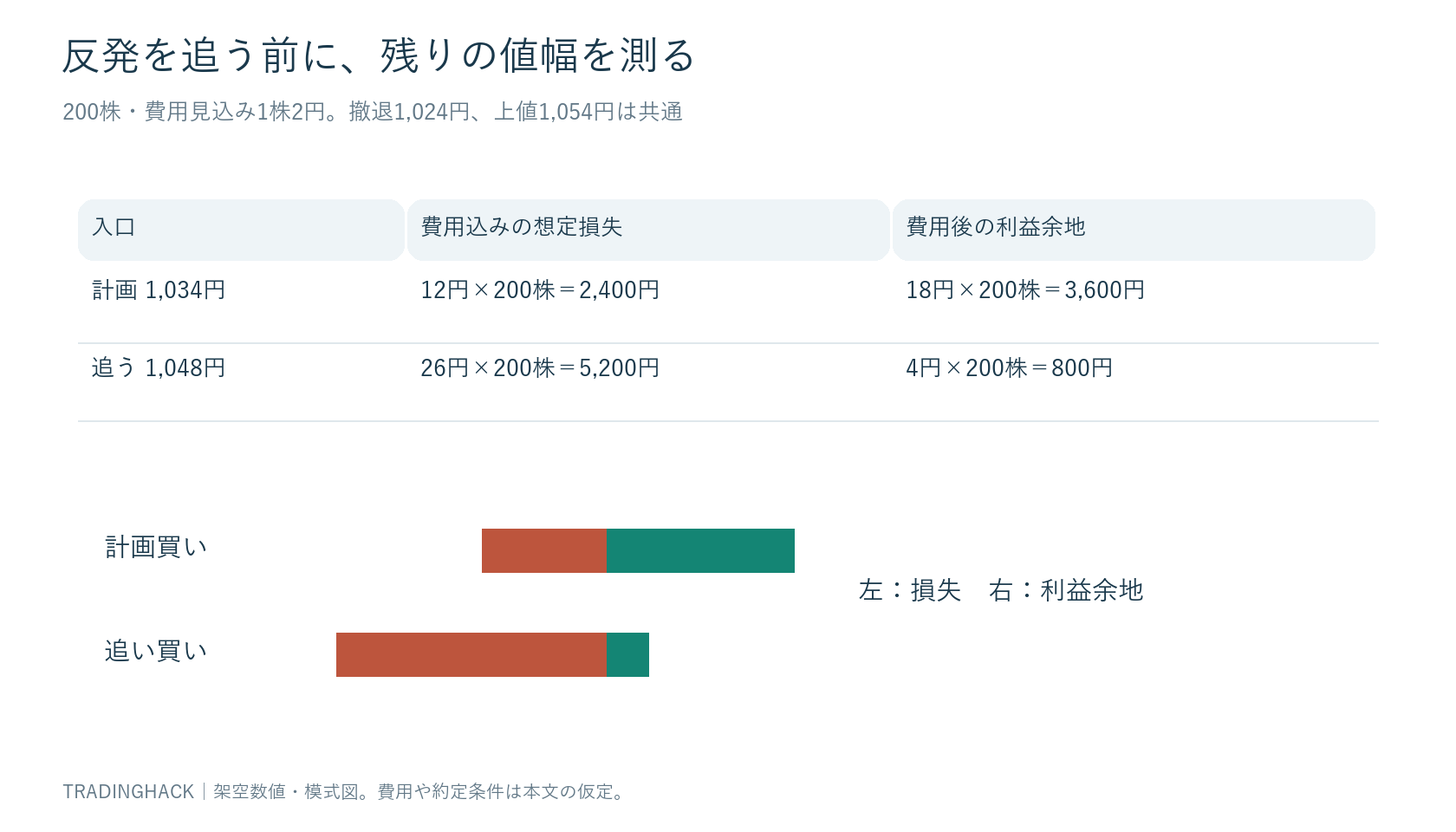 計画買値1,034円と追い買い1,048円を同じ撤退1,024円、目標1,054円で比べる計算図