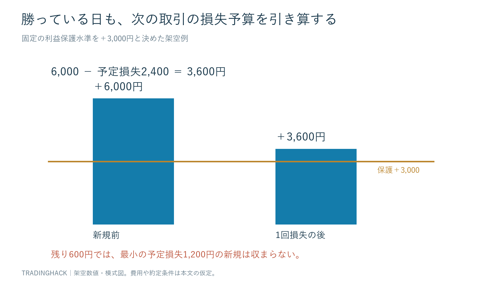 確定損益6,000円から2,400円失うと3,600円となり、保護水準3,000円まで600円しか残らない予算図