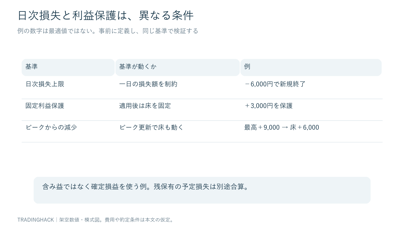 日次損失上限、固定の利益保護、最高確定利益からの減少という三つの基準を役割別に並べる図