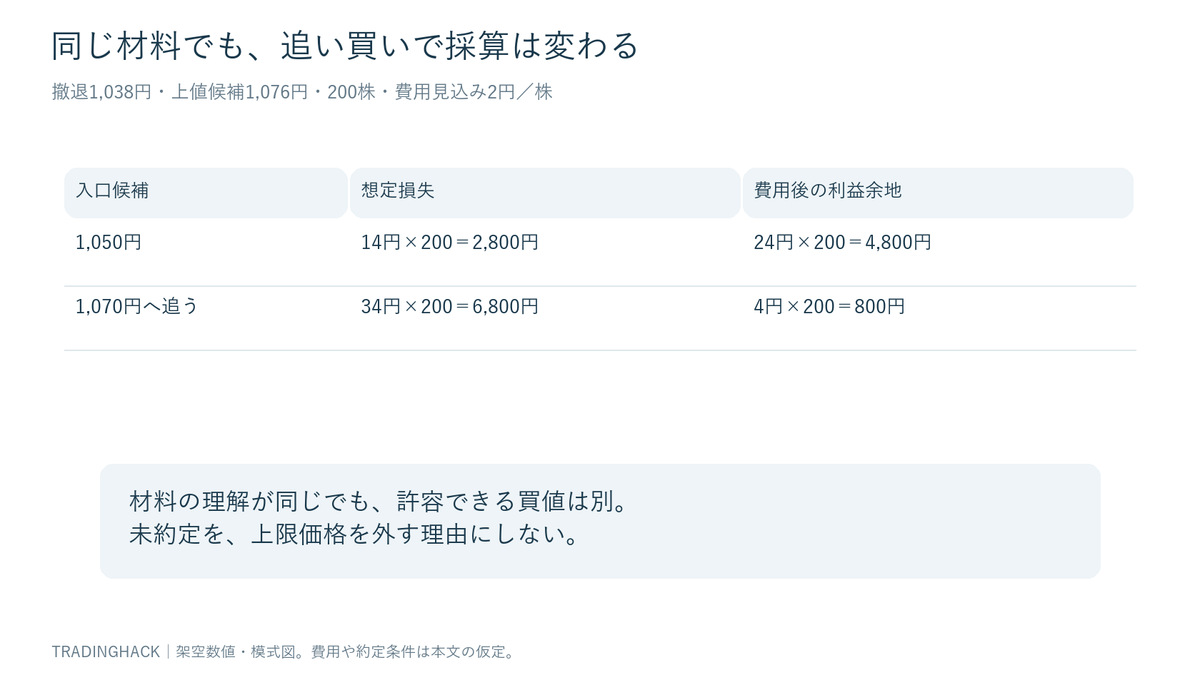 1,050円の計画と1,070円の追い買いを、撤退1,038円と上値1,076円で比較した損失と利益余地の図