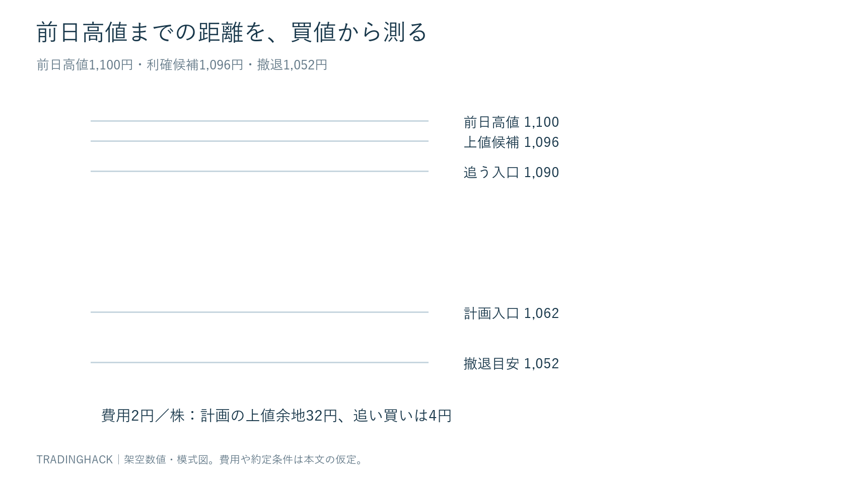 前日高値1,100円、出口観察1,096円、買値1,062円と追い買い1,090円を同じ価格軸で比較する図
