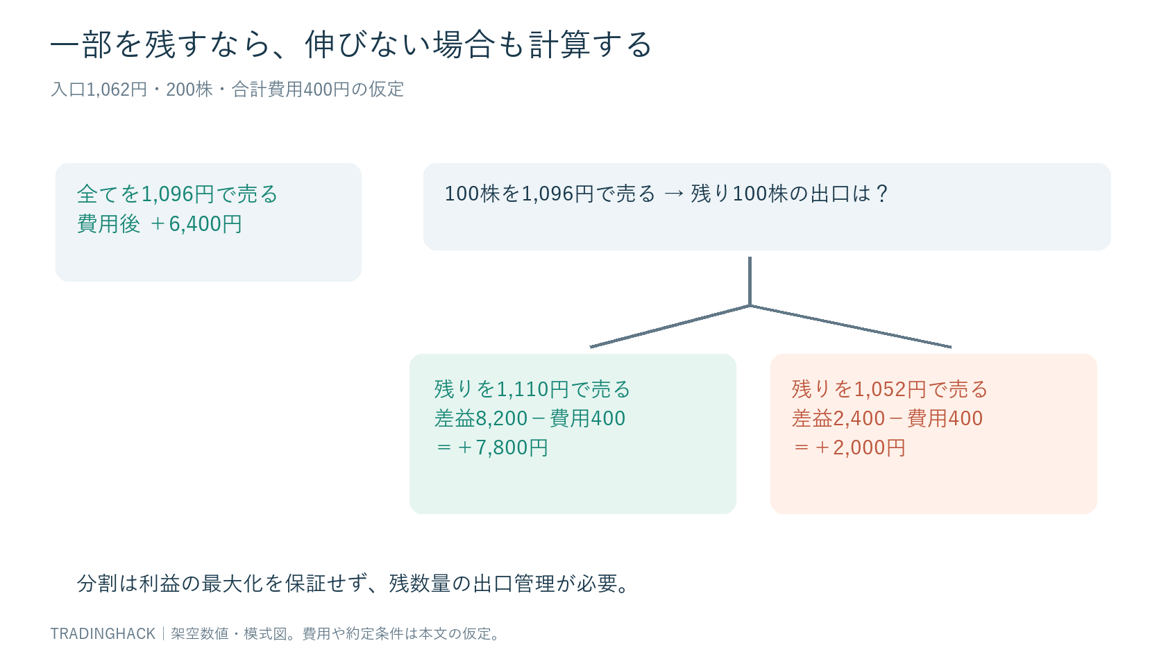 全量1,096円売りの6,400円と、100株を残した場合の7,800円・2,000円を比較する図