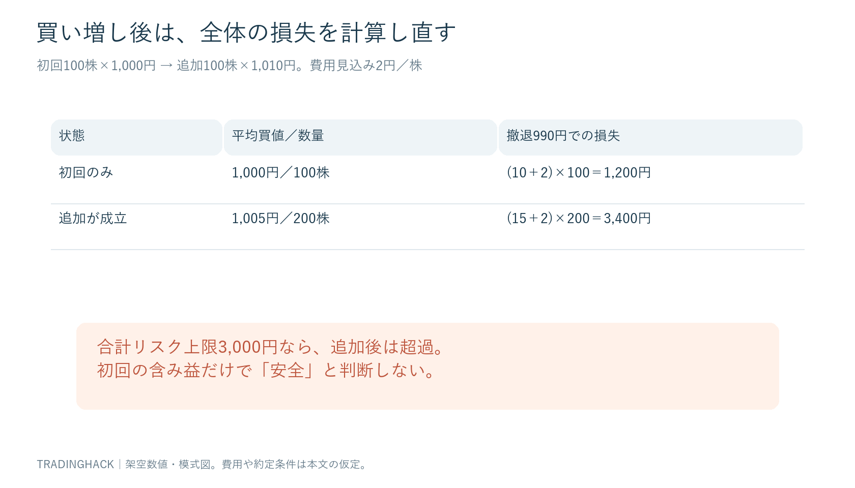 1,000円100株へ1,010円100株を加え、撤退990円据置きでは合計リスクが1,200円から3,400円へ増える図