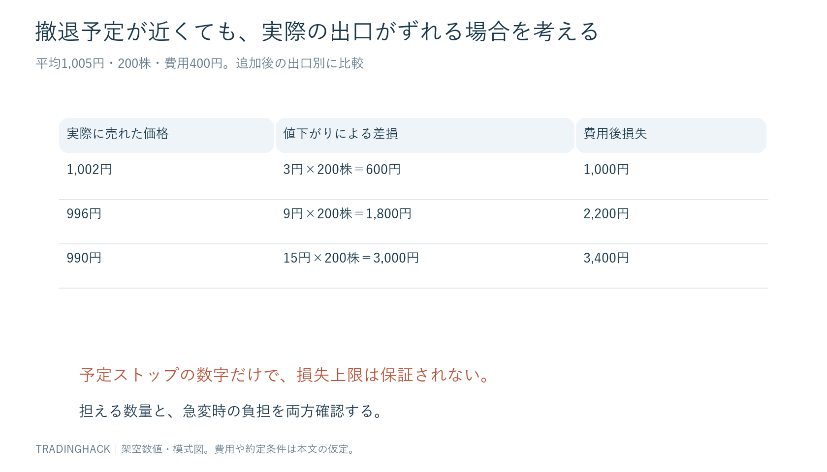追加後の売値1,002円・996円・990円で、同じ200株と費用仮定から損失1,000円・2,200円・3,400円を比較する図