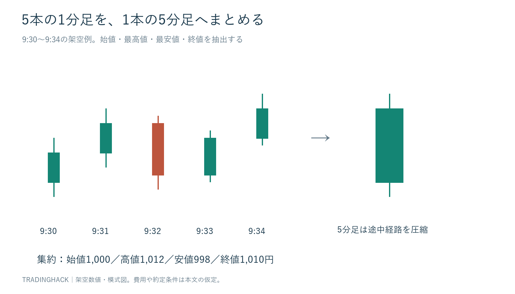 五本の1分足が、始値1,000円・高値1,012円・安値998円・終値1,010円の5分足一本へ集約される図