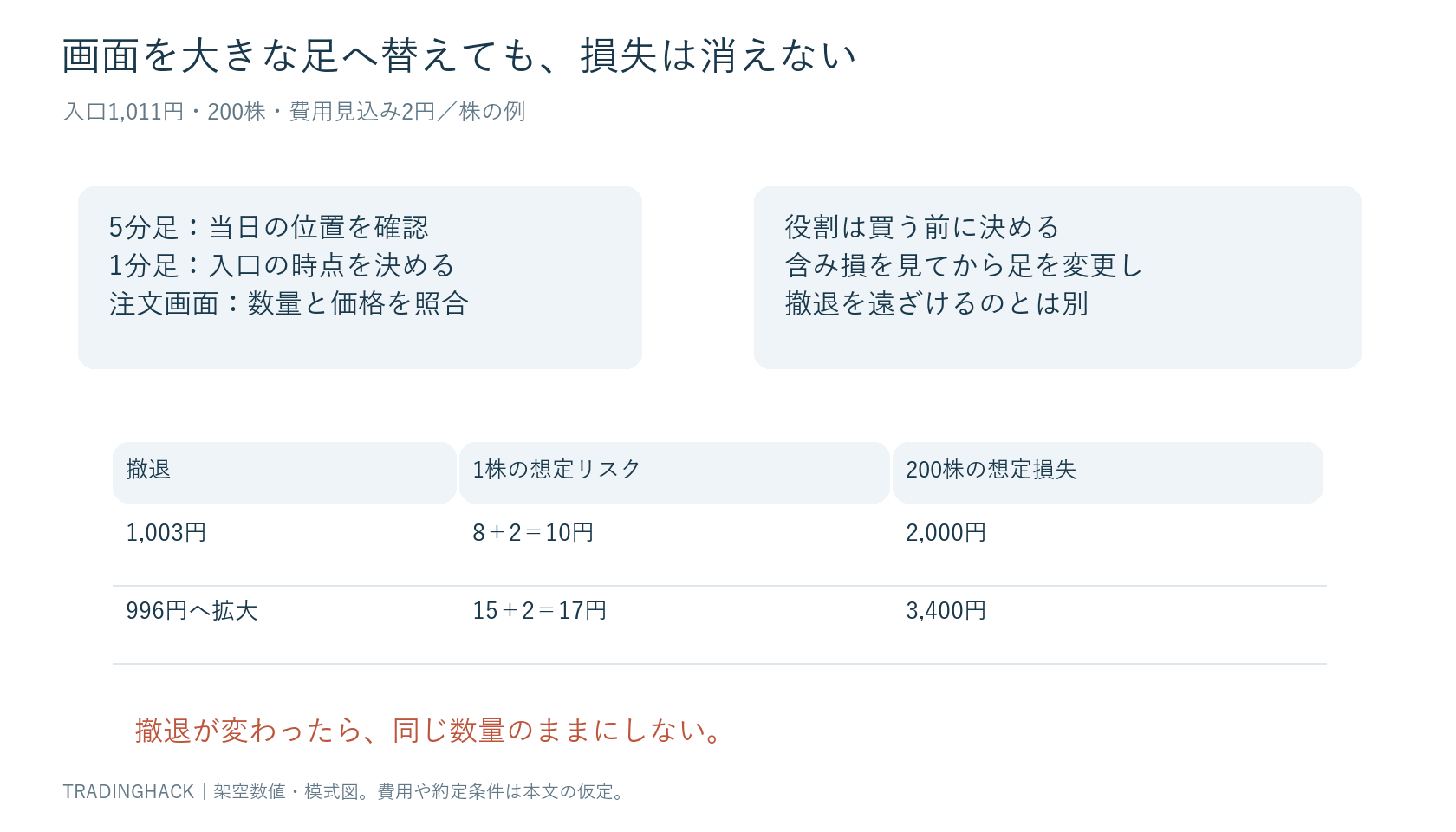 5分足は背景、1分足は入口、撤退価格は注文前に固定という役割と、後から996円へ広げた場合の損失増を示す図