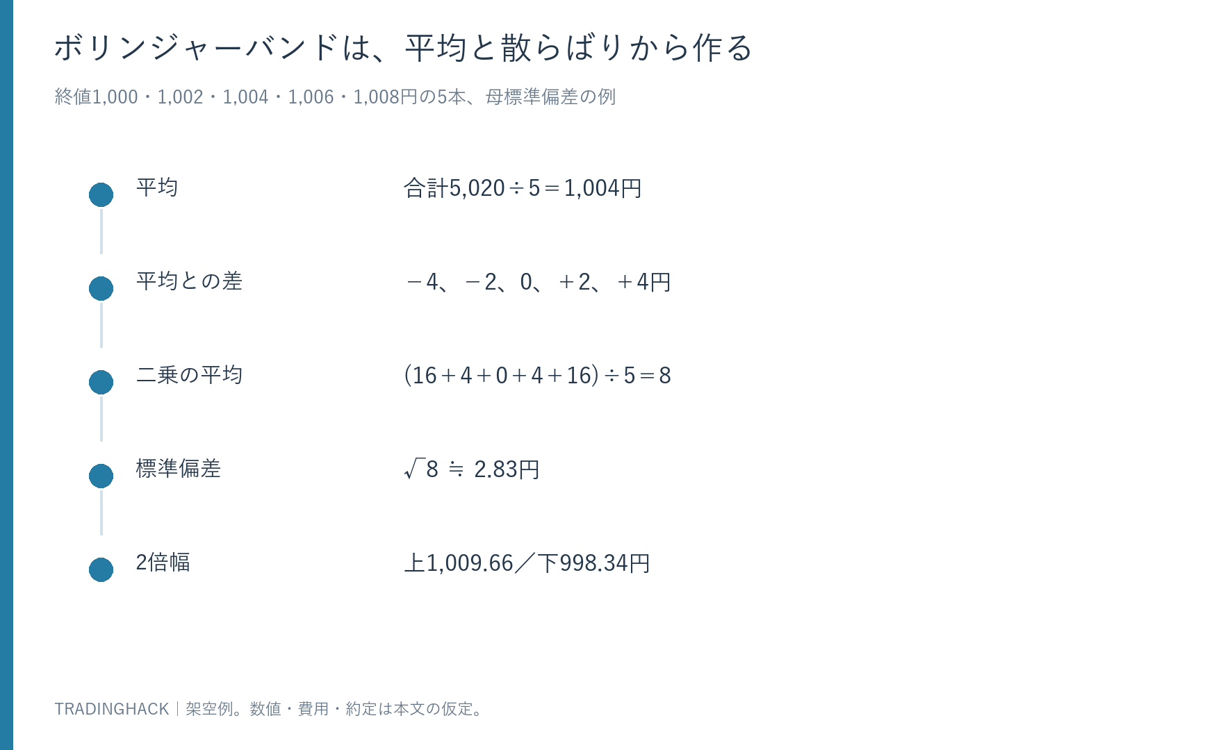 五つの終値の平均1,004円と平均との差の二乗から、標準偏差約2.83円を求め上下線を描く図