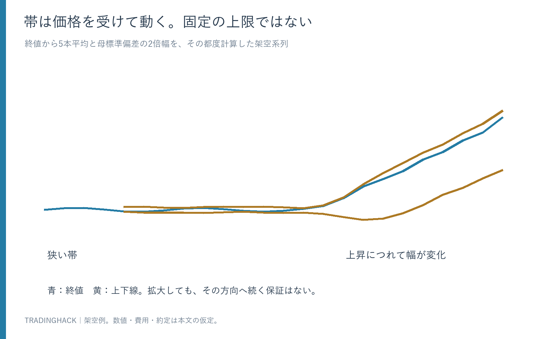 架空の終値系列から5本平均と母標準偏差の2倍幅を計算し、収縮後に帯が拡大する様子を示した図