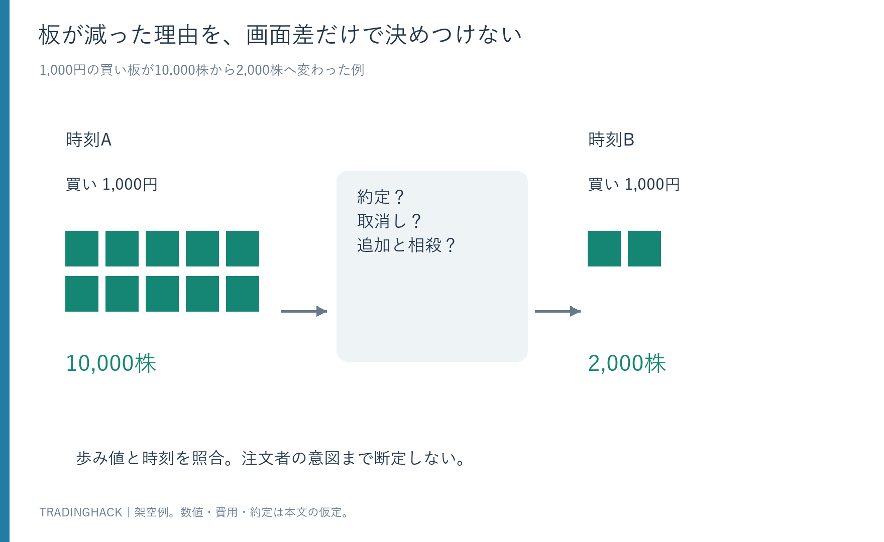 1,000円の買い注文数量が変わる際に、約定と取消しや追加を分けて考える注文板の模式図