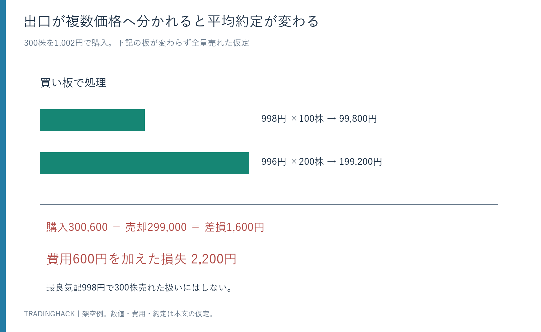 買い300株の成立価格と、出口が998円100株・996円200株へ分かれる場合の合計損失を示す図