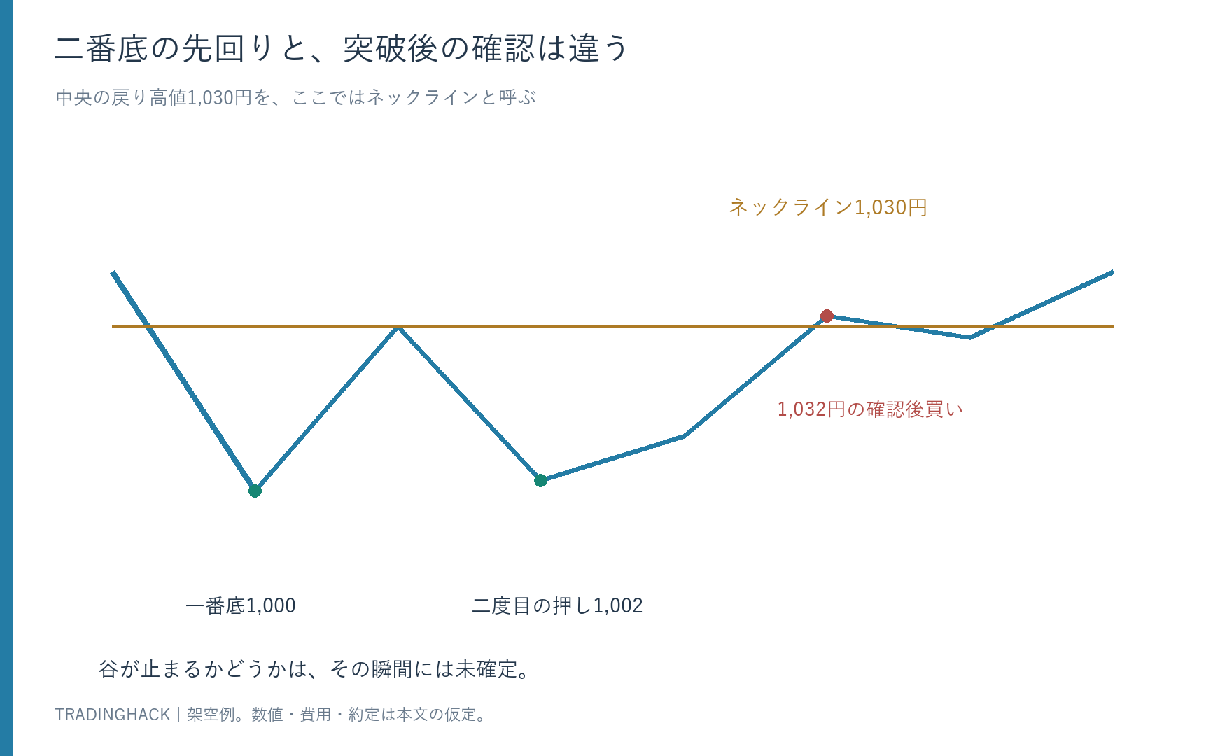 一番底1,000円、中央高値1,030円、二度目の押し1,002円、突破の順序を示したW字の模式図