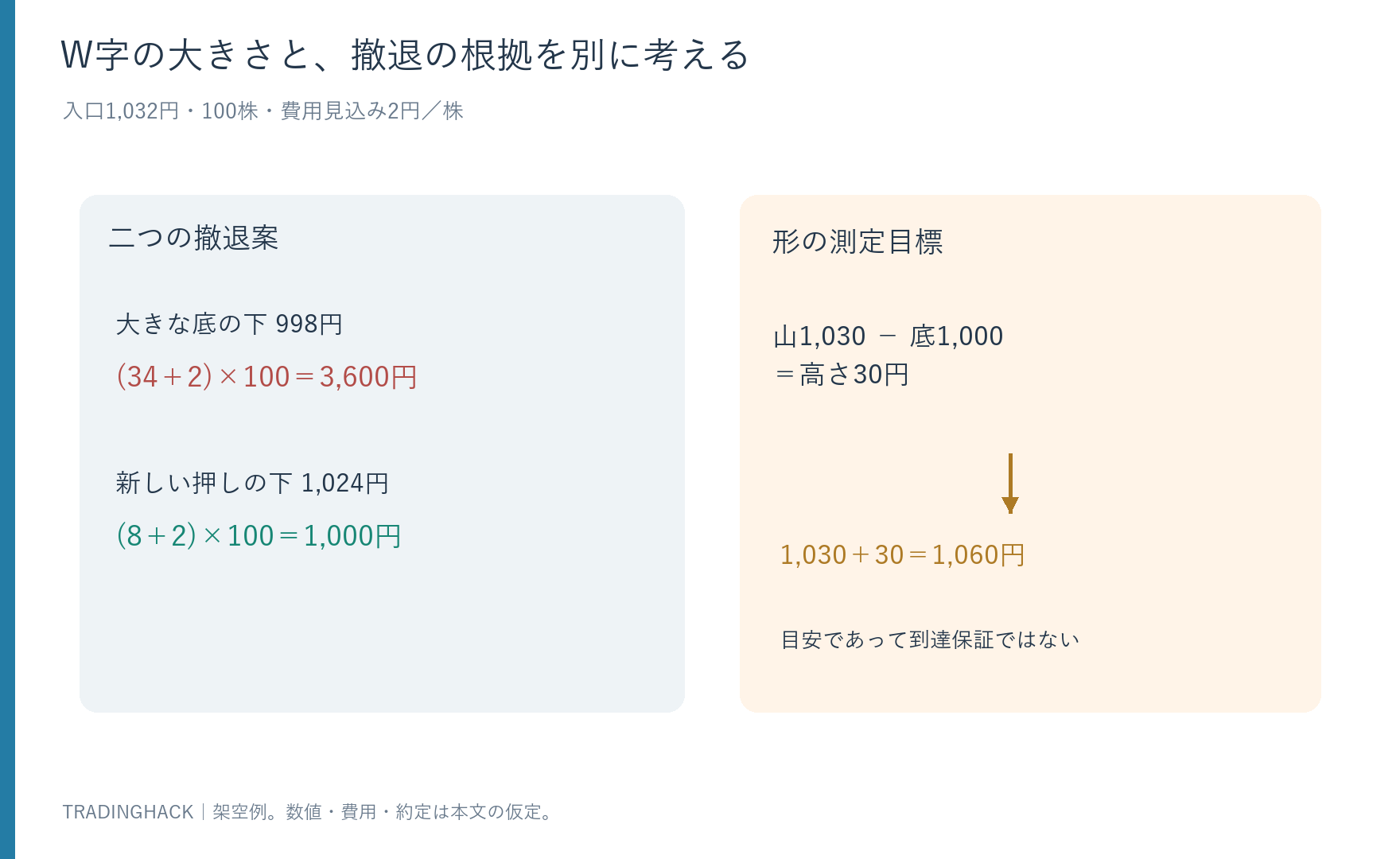 1,032円の買値から998円と1,024円の撤退を比べ、形の高さ30円を使う目標は保証ではないことを示す図