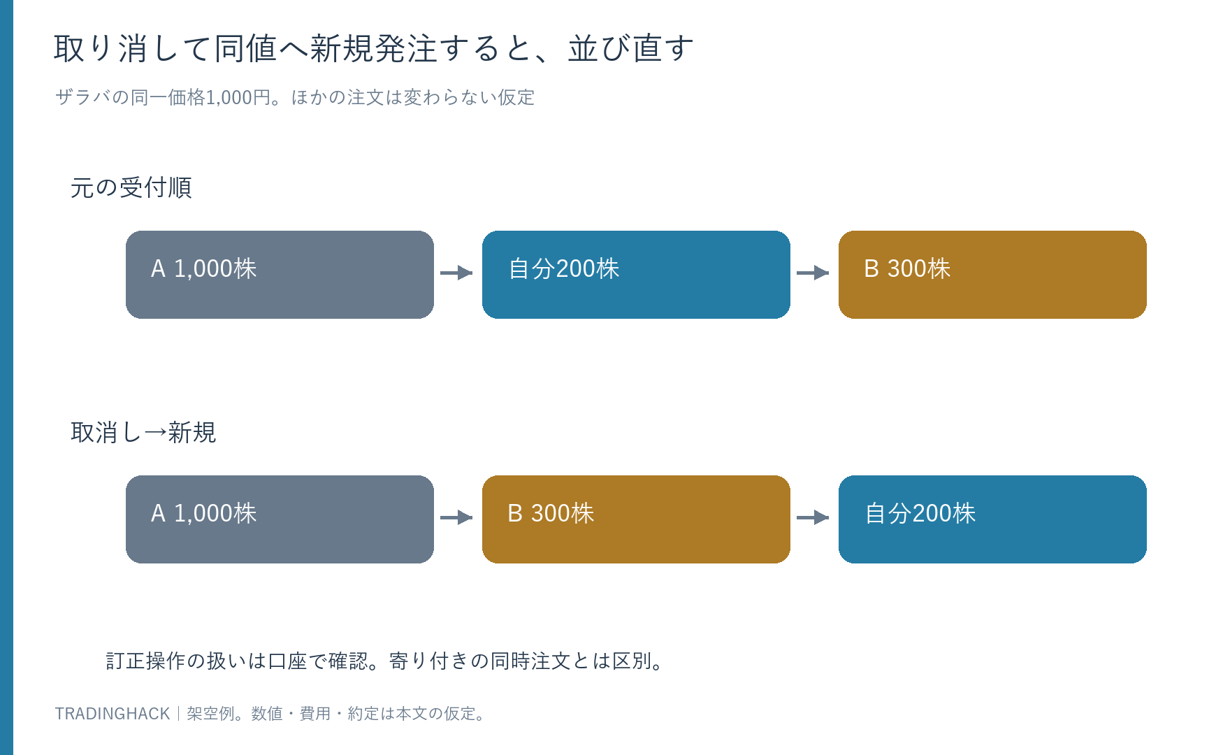 Aの後ろにいた自分の指値200株を取消して新規発注すると、Bの後ろへ並び直す仮定の待ち順図