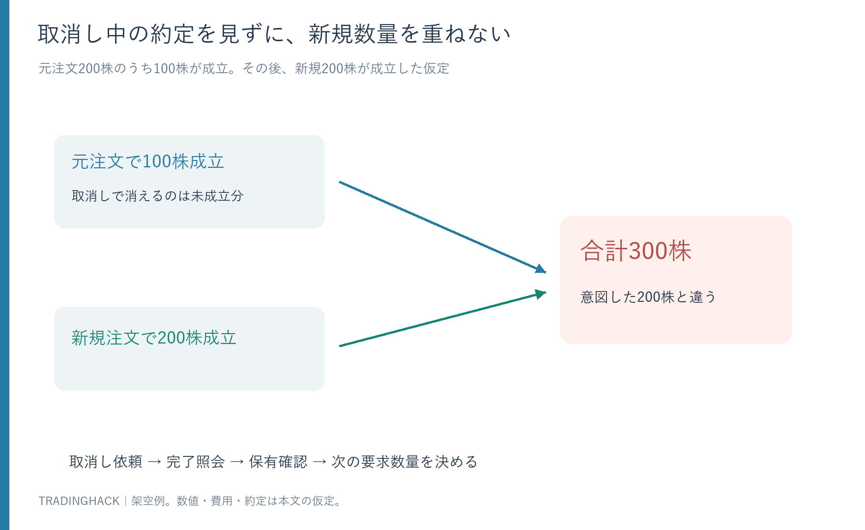 取消し中に100株成立した元注文へ新規200株を重ねると、保有が最大300株となる数量の関係図