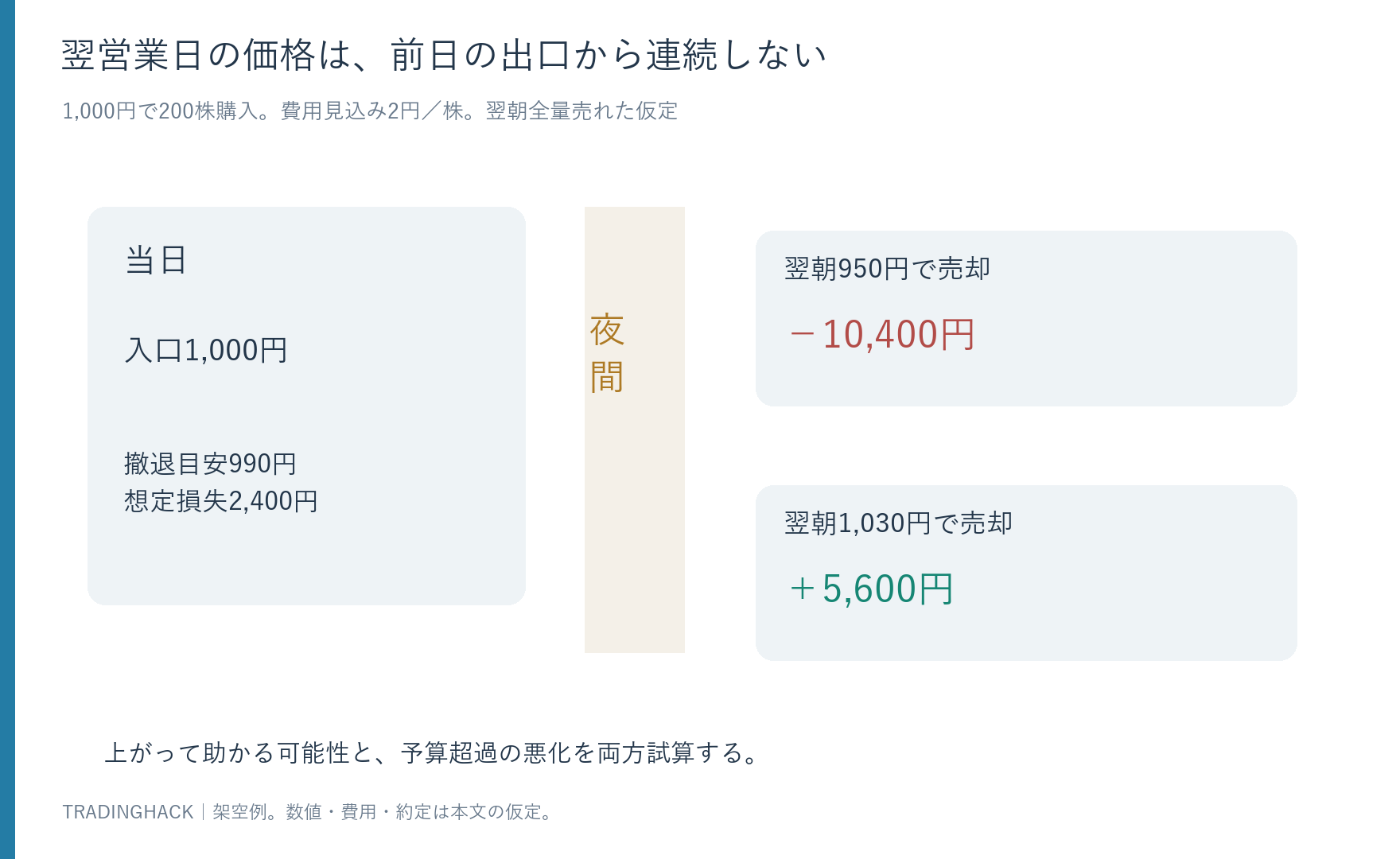 当日1,000円で購入した200株が、翌朝950円または1,030円で売れた仮定の損益を分ける時間軸図