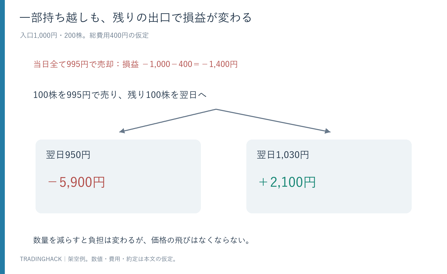 200株を当日全売却する案と、100株を売って100株持ち越す案を金額で比べる図
