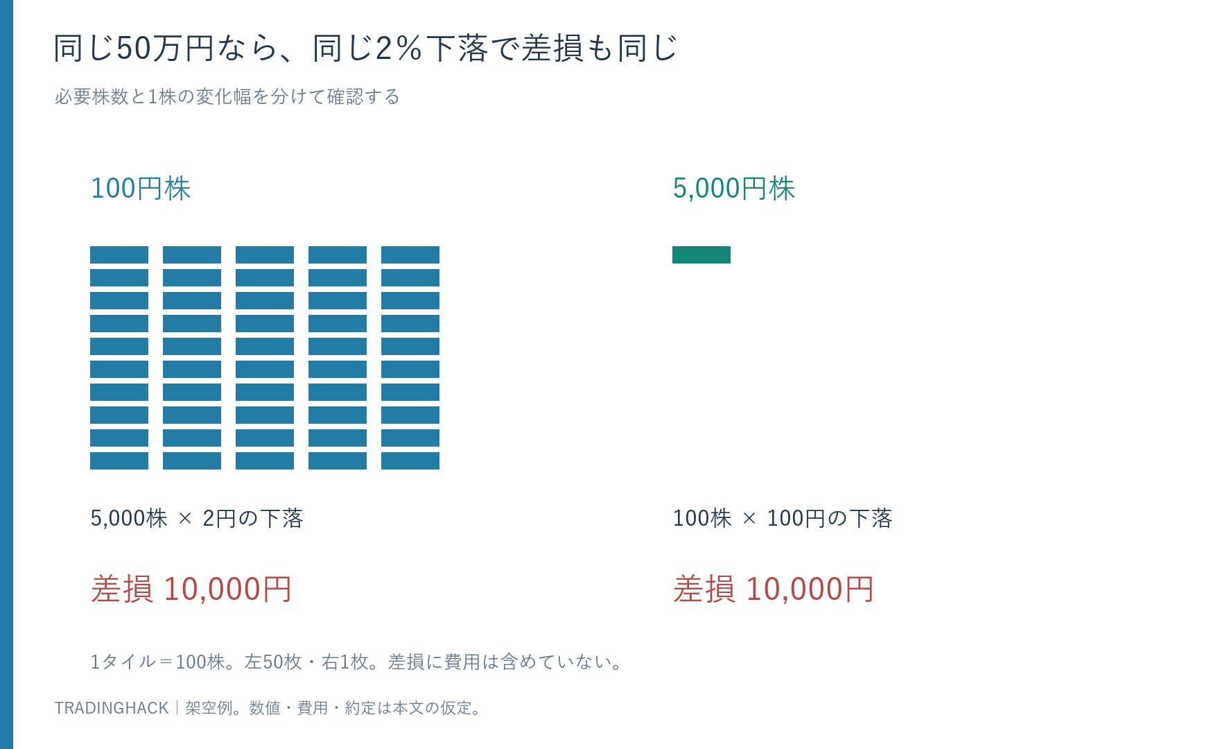 100円株5,000株と5,000円株100株を同じ50万円で保有し、2％下落の差損がともに1万円になる図