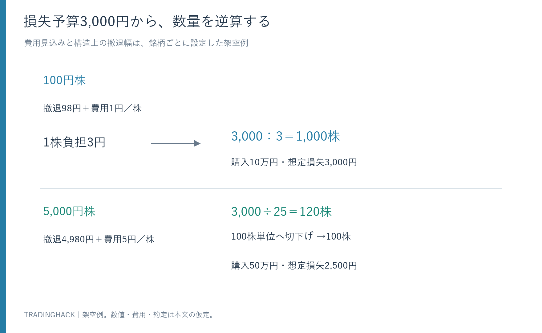 損失予算3,000円から、100円株は1,000株、5,000円株は単元で切り下げ100株となる数量計算図