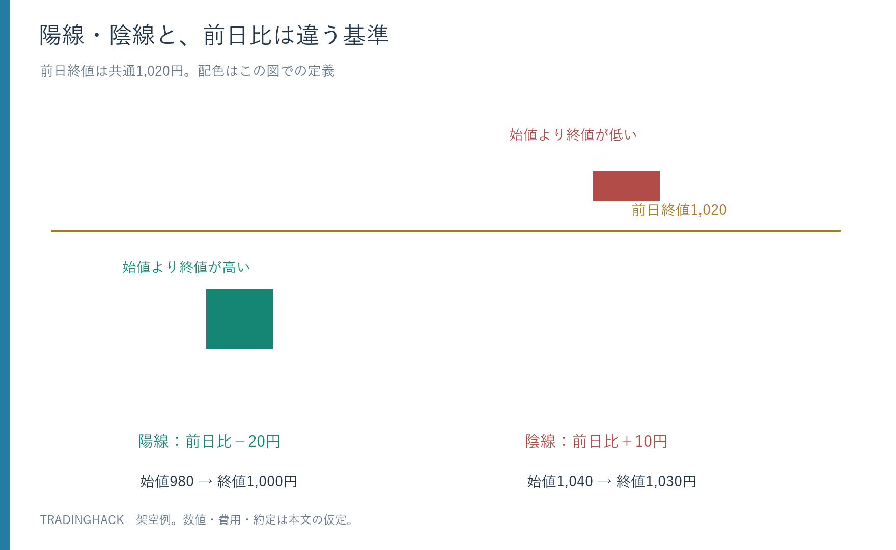前日終値1,020円に対し、980円から1,000円の陽線と、1,040円から1,030円の陰線を並べる図