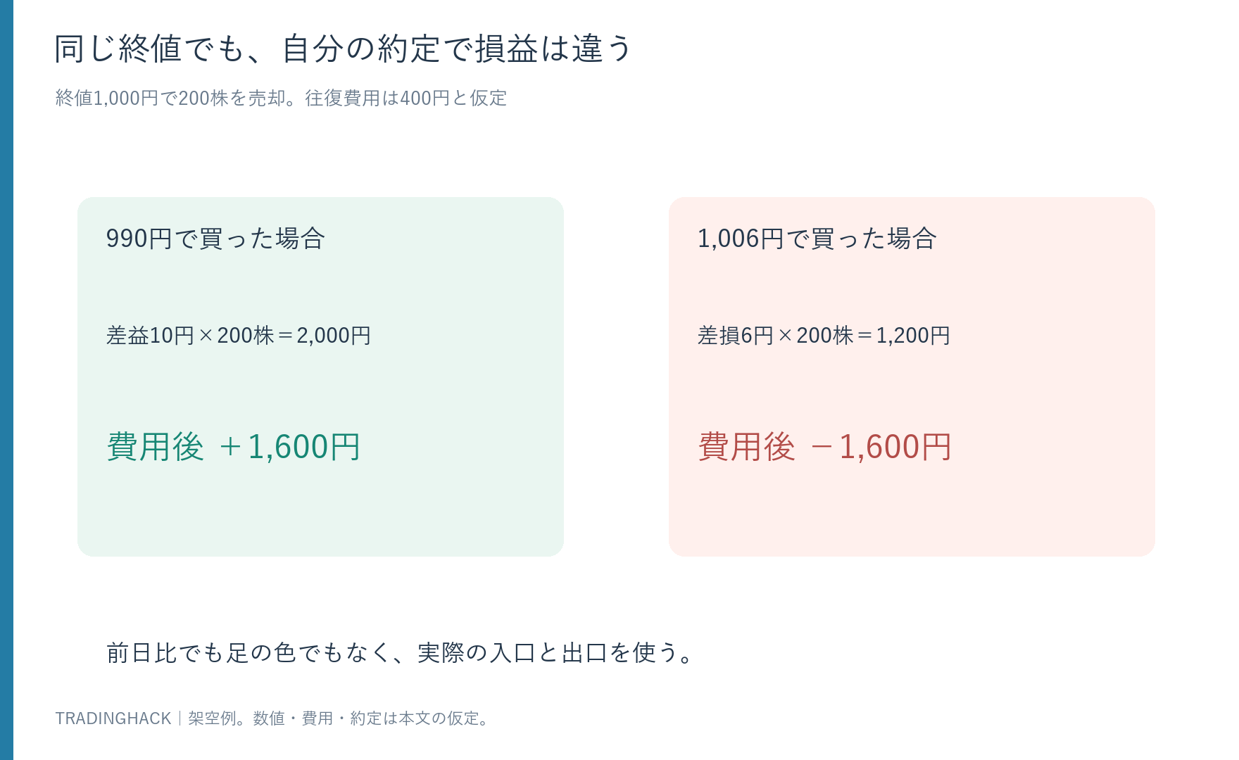 終値1,000円に対し、990円買いと1,006円買いを200株・費用400円で決済した利益と損失を示す図
