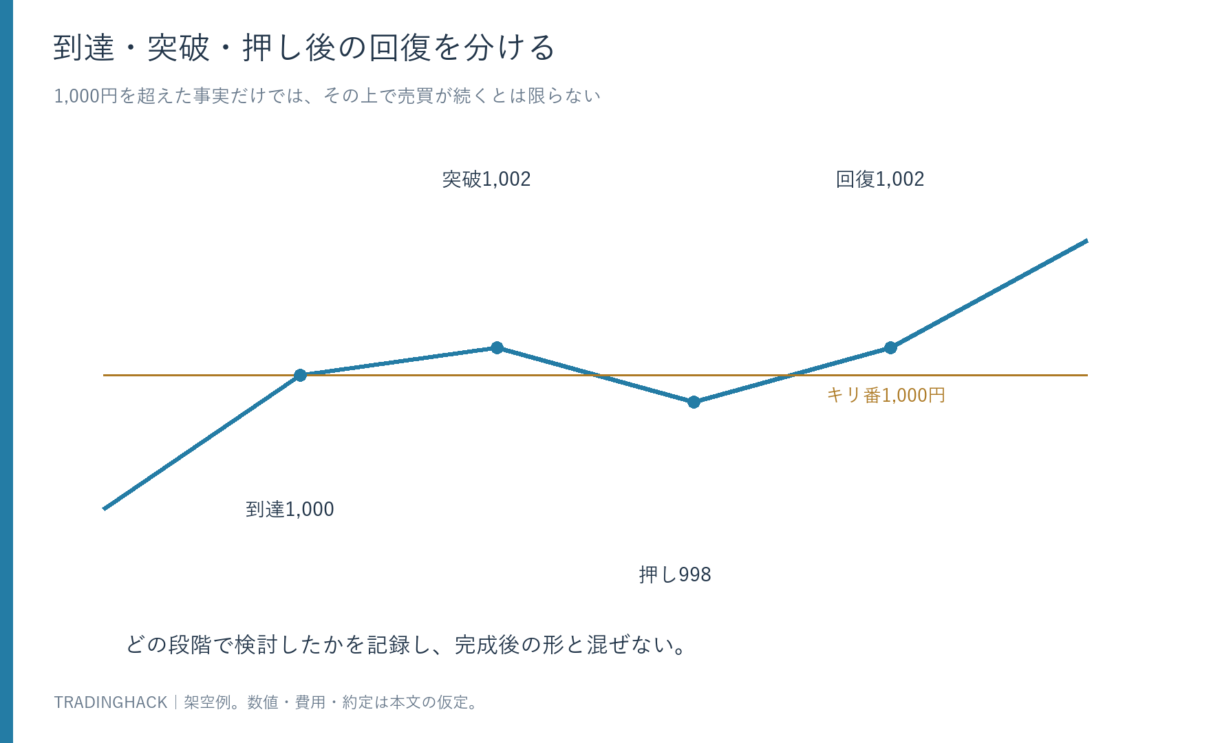 990円から1,002円へ突破して998円へ戻る経路と、押し後に1,002円へ回復する観察時点を示す図