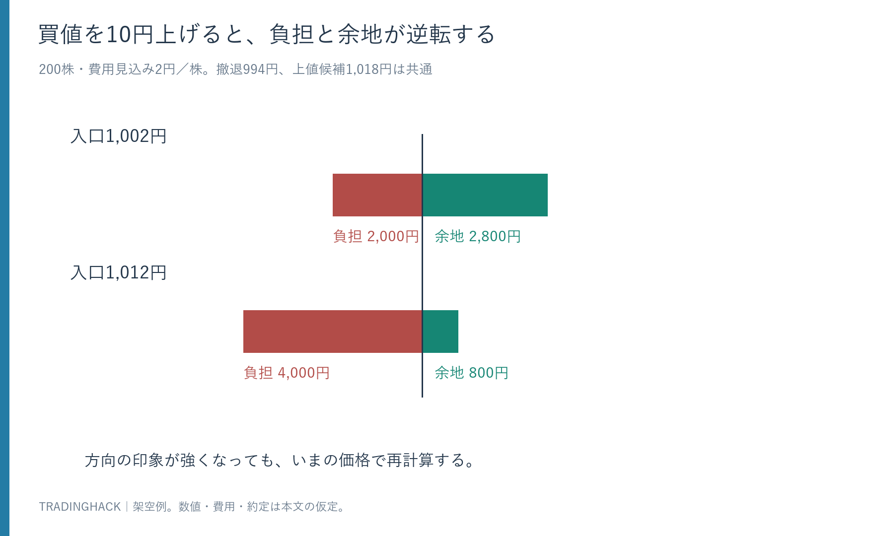 入口1,002円と1,012円について、994円撤退と1,018円売却を仮定した損失と利益余地を比較する図