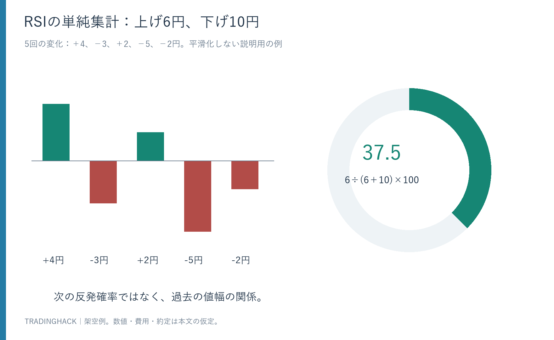 5回の終値変化を上げ幅6円と下げ幅10円へ分け、単純集計RSI37.5を求める図